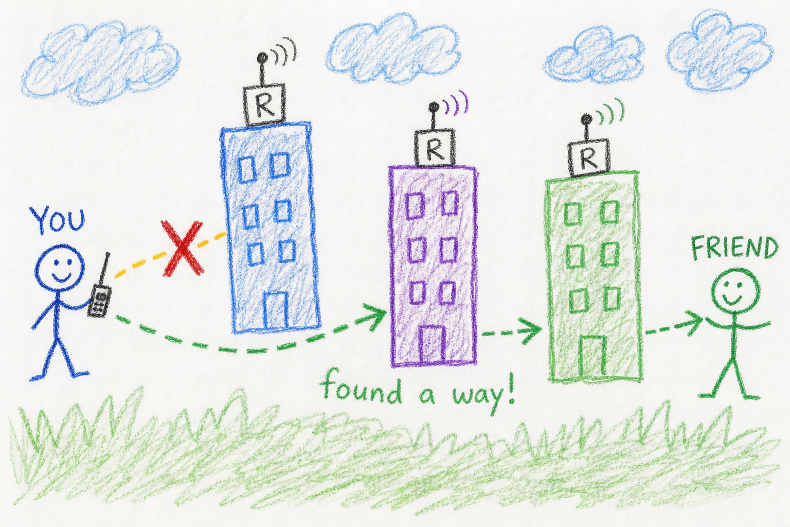 A message finding an alternate path through three buildings when one path is blocked
