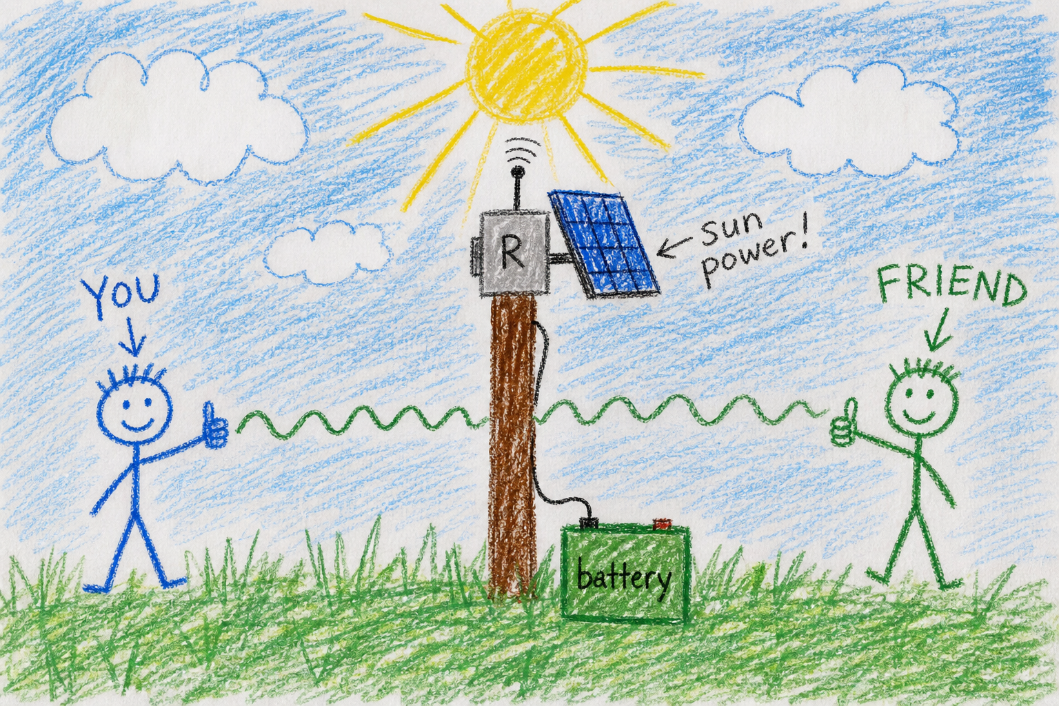 A solar-powered repeater on a pole with a sun, battery, and two smiling stick figures