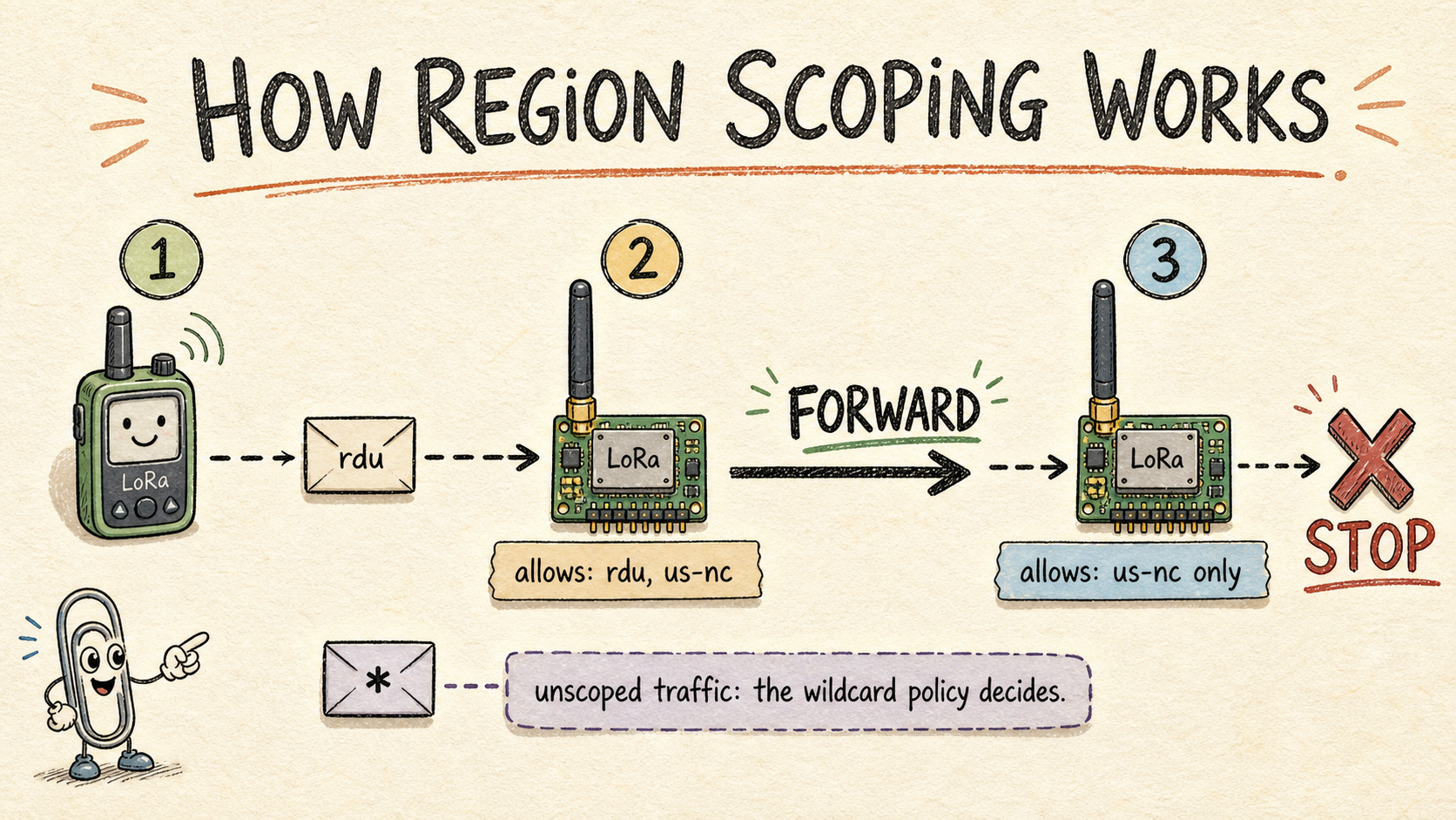 Hand-drawn infographic of a companion radio sending an rdu packet through two repeaters: the first forwards it, the second stops it, with an unscoped wildcard example below.